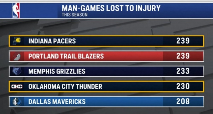 本赛季伤缺人次：步行者&amp;开拓者239次并列第一 熊&amp;雷&amp;侠三到五